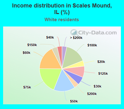 Income distribution in Scales Mound, IL (%)