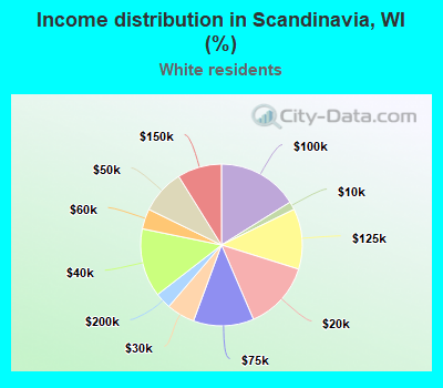 Income distribution in Scandinavia, WI (%)