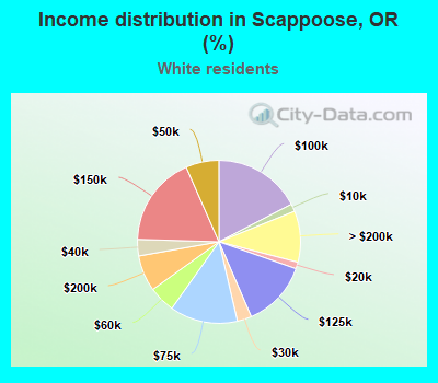 Income distribution in Scappoose, OR (%)