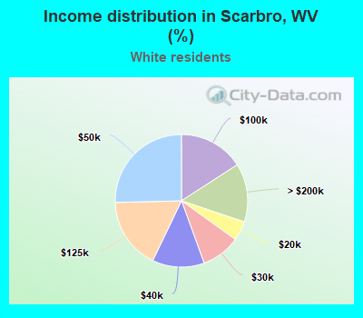 Income distribution in Scarbro, WV (%)