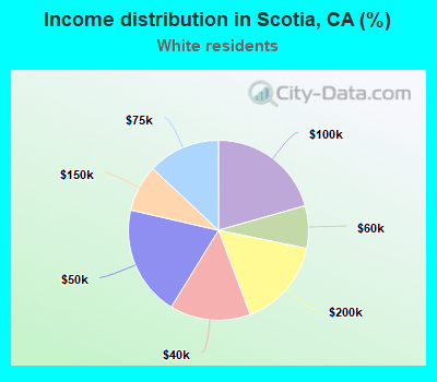 Income distribution in Scotia, CA (%)