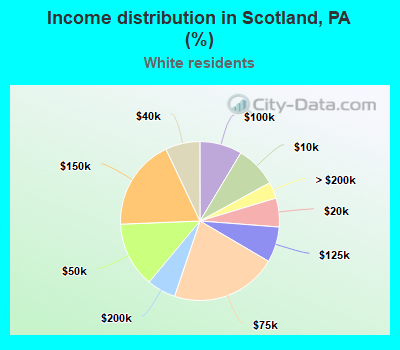 Income distribution in Scotland, PA (%)