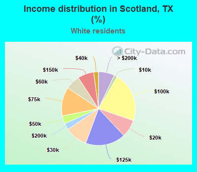 Income distribution in Scotland, TX (%)
