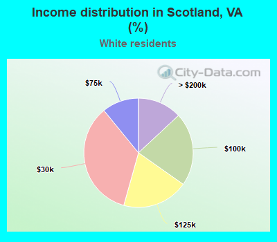 Income distribution in Scotland, VA (%)