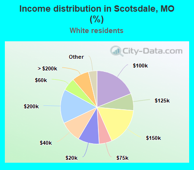 Income distribution in Scotsdale, MO (%)