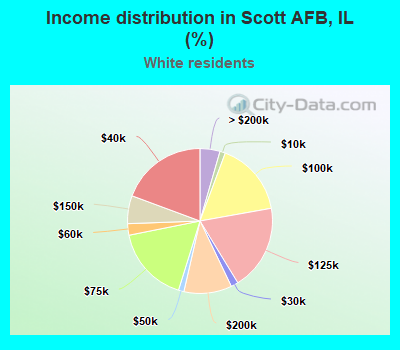 Income distribution in Scott AFB, IL (%)