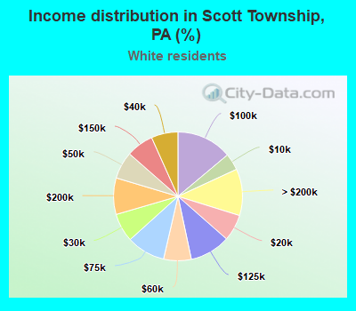 Income distribution in Scott Township, PA (%)