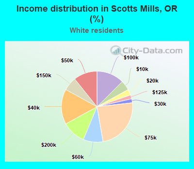 Income distribution in Scotts Mills, OR (%)