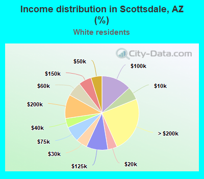 Income distribution in Scottsdale, AZ (%)