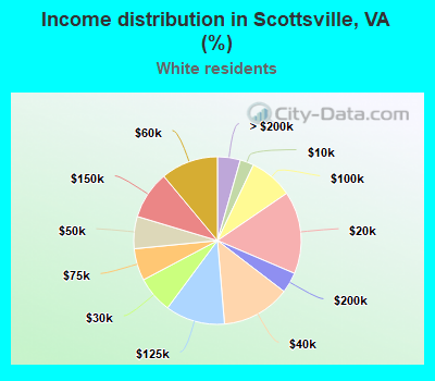 Income distribution in Scottsville, VA (%)
