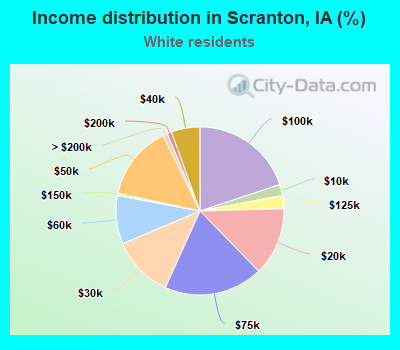 Income distribution in Scranton, IA (%)