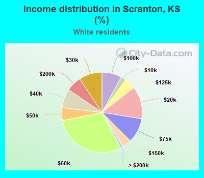 Income distribution in Scranton, KS (%)