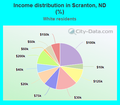 Income distribution in Scranton, ND (%)