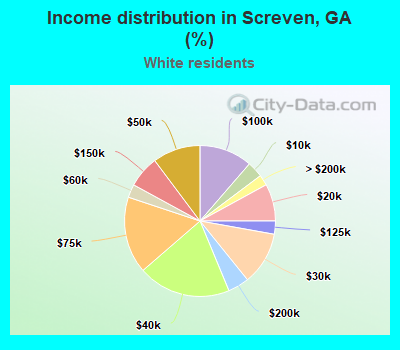 Income distribution in Screven, GA (%)