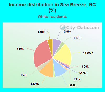 Income distribution in Sea Breeze, NC (%)