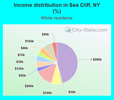 Income distribution in Sea Cliff, NY (%)