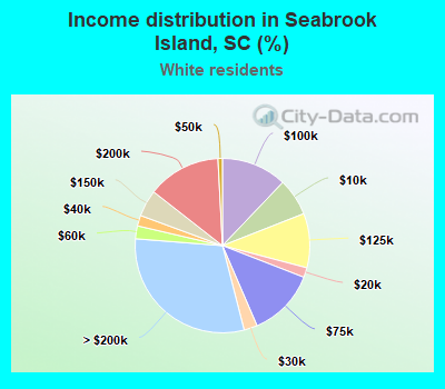 Income distribution in Seabrook Island, SC (%)