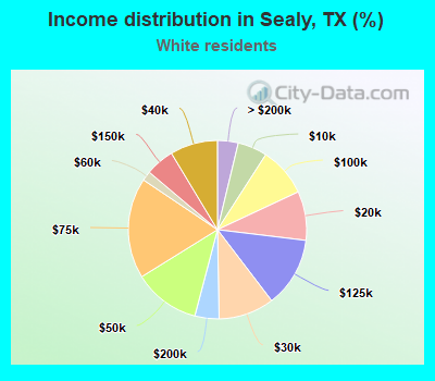 Income distribution in Sealy, TX (%)
