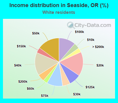 Income distribution in Seaside, OR (%)