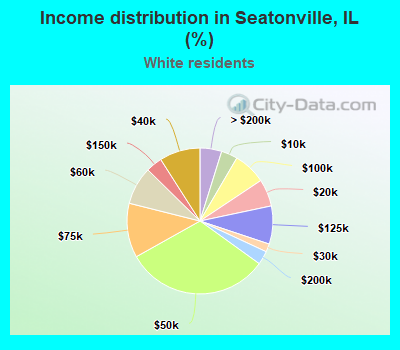Income distribution in Seatonville, IL (%)