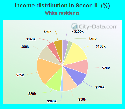 Income distribution in Secor, IL (%)
