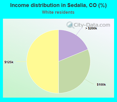 Income distribution in Sedalia, CO (%)