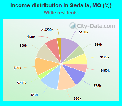 Income distribution in Sedalia, MO (%)