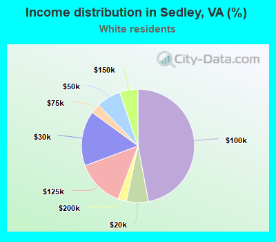 Income distribution in Sedley, VA (%)