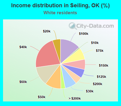 Income distribution in Seiling, OK (%)