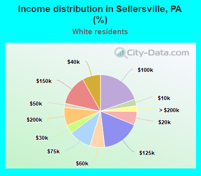 Income distribution in Sellersville, PA (%)