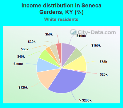Income distribution in Seneca Gardens, KY (%)