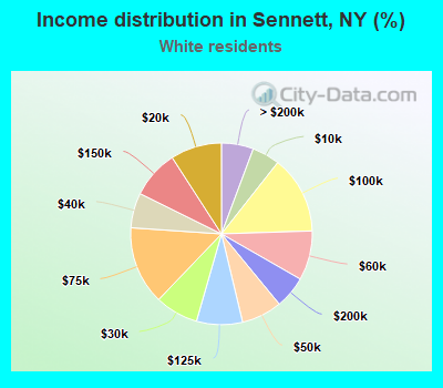 Income distribution in Sennett, NY (%)