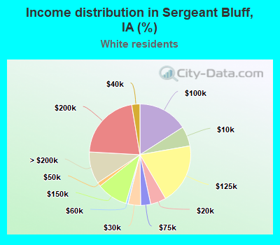 Income distribution in Sergeant Bluff, IA (%)