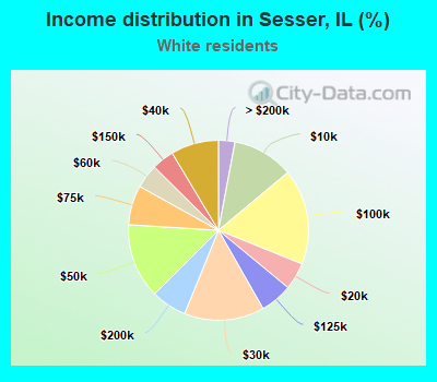 Income distribution in Sesser, IL (%)