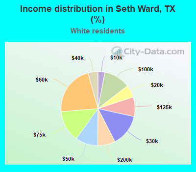 Income distribution in Seth Ward, TX (%)