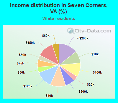 Income distribution in Seven Corners, VA (%)