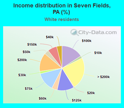 Income distribution in Seven Fields, PA (%)