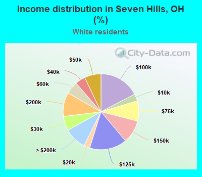 Income distribution in Seven Hills, OH (%)