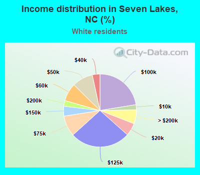 Income distribution in Seven Lakes, NC (%)