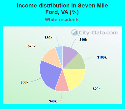 Income distribution in Seven Mile Ford, VA (%)