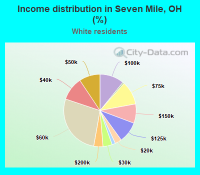 Income distribution in Seven Mile, OH (%)