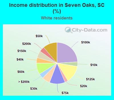 Income distribution in Seven Oaks, SC (%)