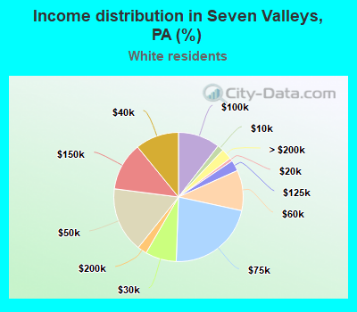 Income distribution in Seven Valleys, PA (%)
