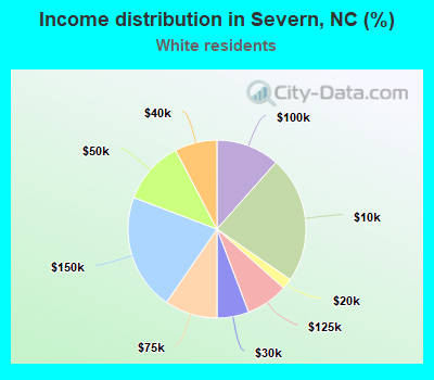 Income distribution in Severn, NC (%)