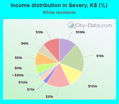 Income distribution in Severy, KS (%)