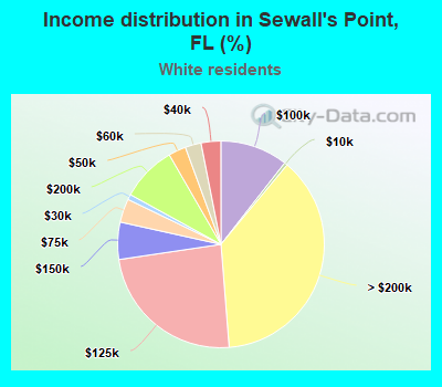 Income distribution in Sewall's Point, FL (%)