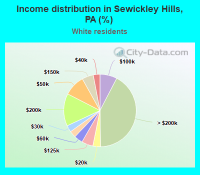 Income distribution in Sewickley Hills, PA (%)