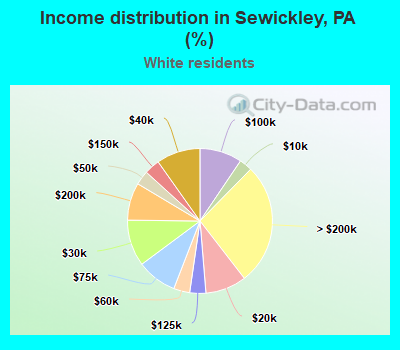 Income distribution in Sewickley, PA (%)