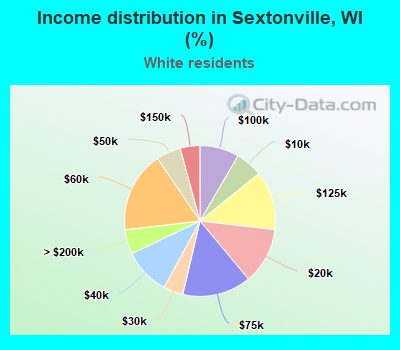 Income distribution in Sextonville, WI (%)