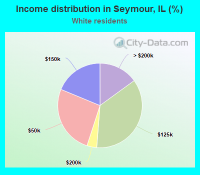 Income distribution in Seymour, IL (%)